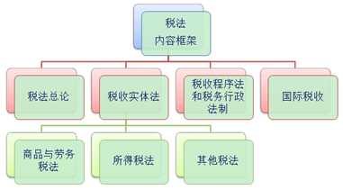 稅法內(nèi)容框架