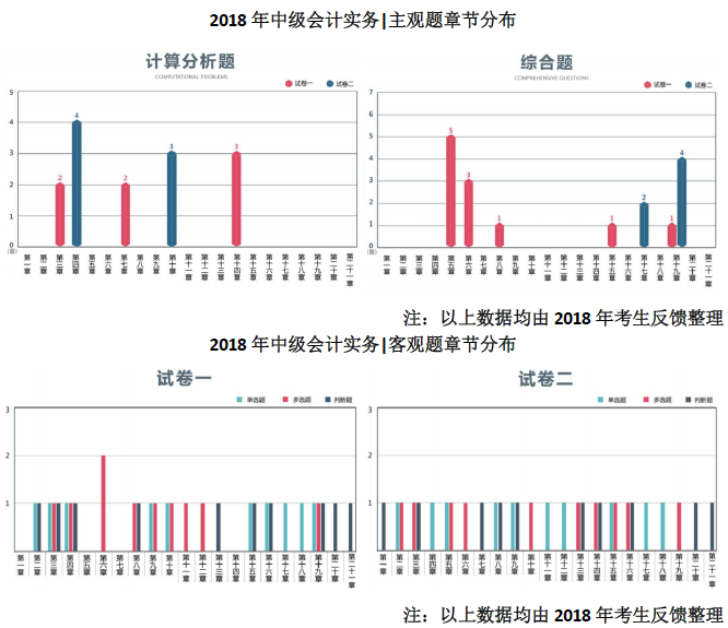 《中級(jí)會(huì)計(jì)實(shí)務(wù)》2018年真題數(shù)據(jù)分析