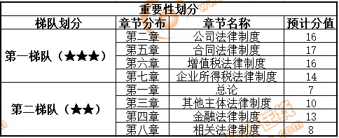 重要性劃分