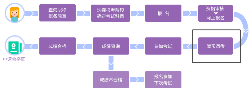 中級(jí)會(huì)計(jì)考試流程梳理