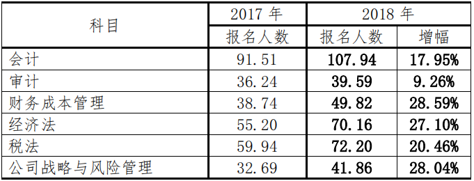 注會專業(yè)階段報名人數(shù)分析