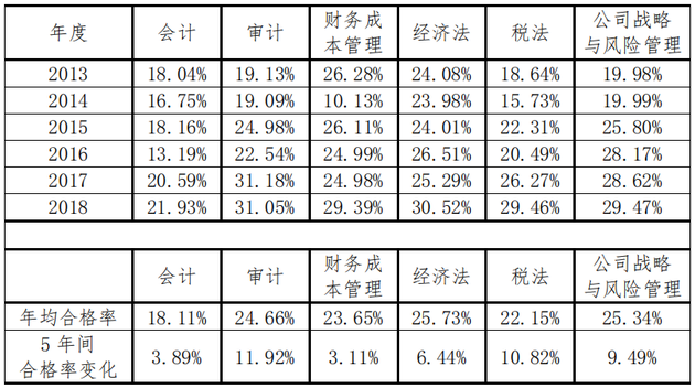 注會專業(yè)階段通過率分析