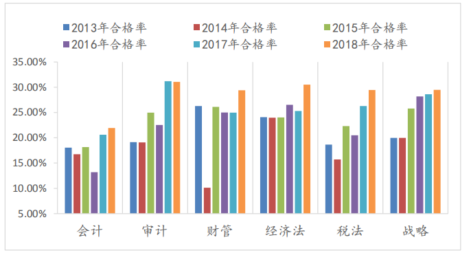 注會專業(yè)階段通過率對比圖