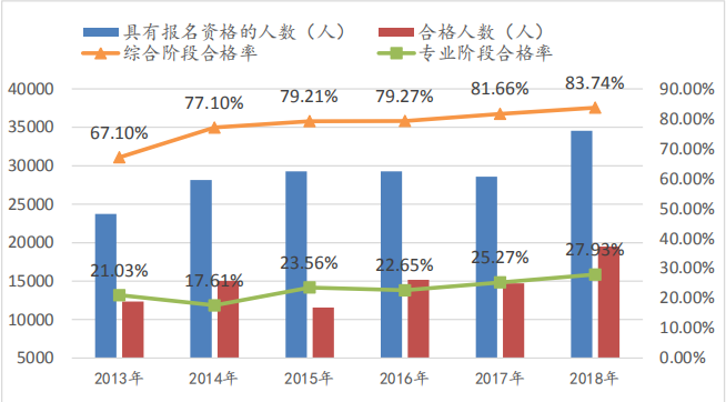 注冊會計師考試綜合階段通過情況