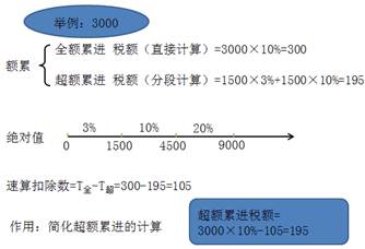 稅率