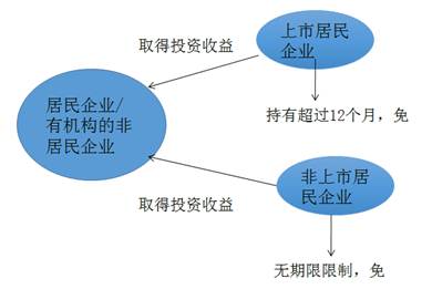 居民企業(yè)或非居民企業(yè)取得的免稅投資收益