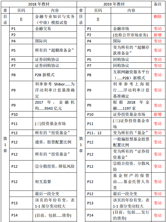 2019年中級經(jīng)濟師《金融》教材變化—第1章