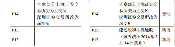 2019年中級經(jīng)濟師《金融》教材變化—第1章(2)