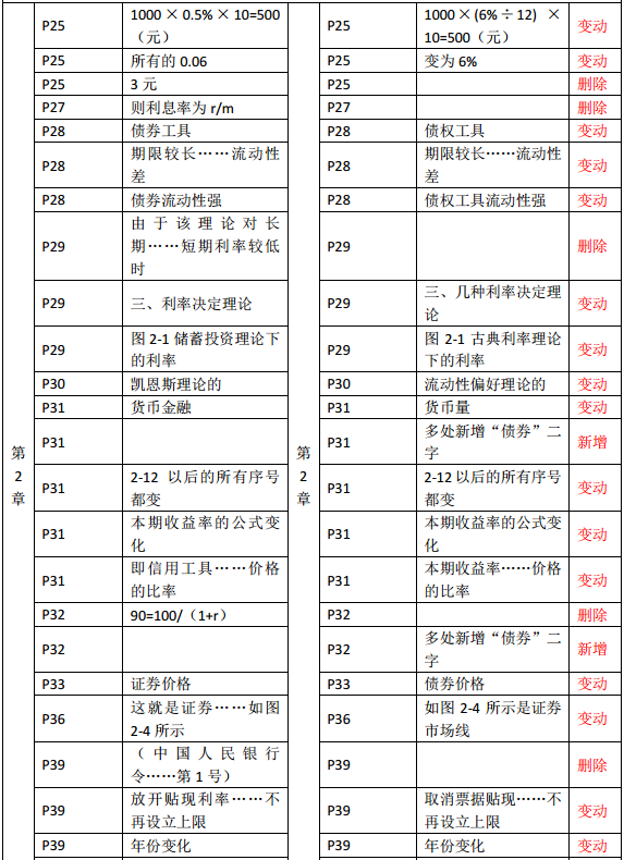 2019年中級經(jīng)濟師《金融》教材變化—第2章