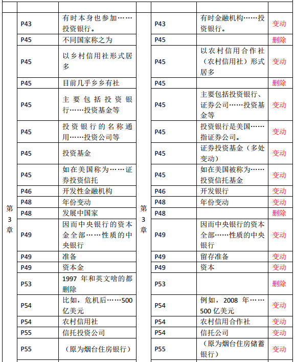 2019年中級經(jīng)濟師《金融》教材變化—第3章