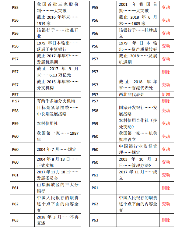 2019年中級經(jīng)濟師《金融》教材變化—第3章(2)