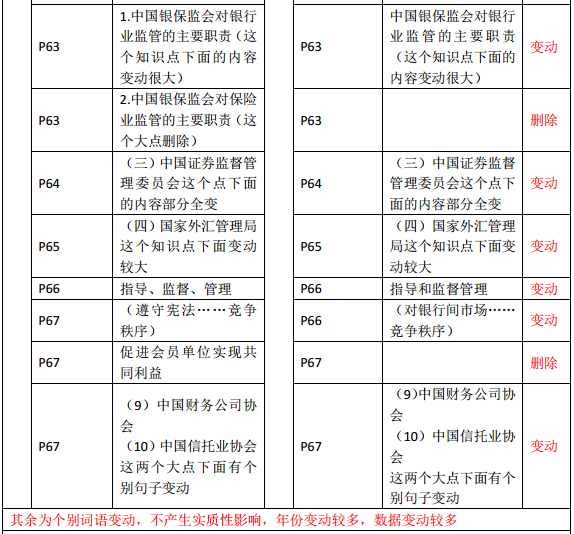 2019年中級經(jīng)濟師《金融》教材變化—第3章(3)