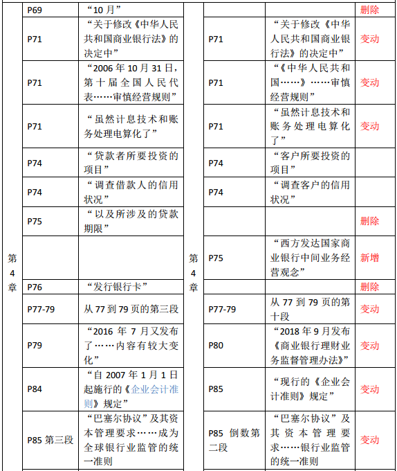 2019年中級經(jīng)濟師《金融》教材變化—第4章