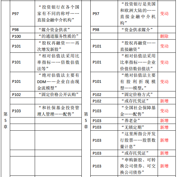 2019年中級經(jīng)濟師《金融》教材變化—第5章