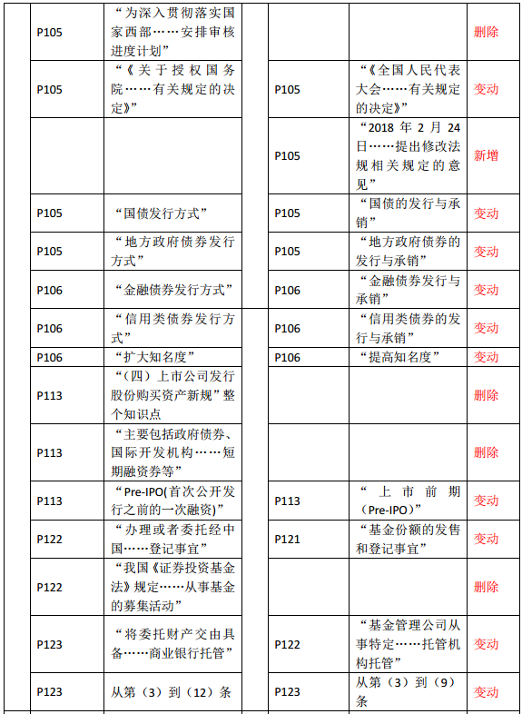 2019年中級經(jīng)濟師《金融》教材變化—第5章(2)