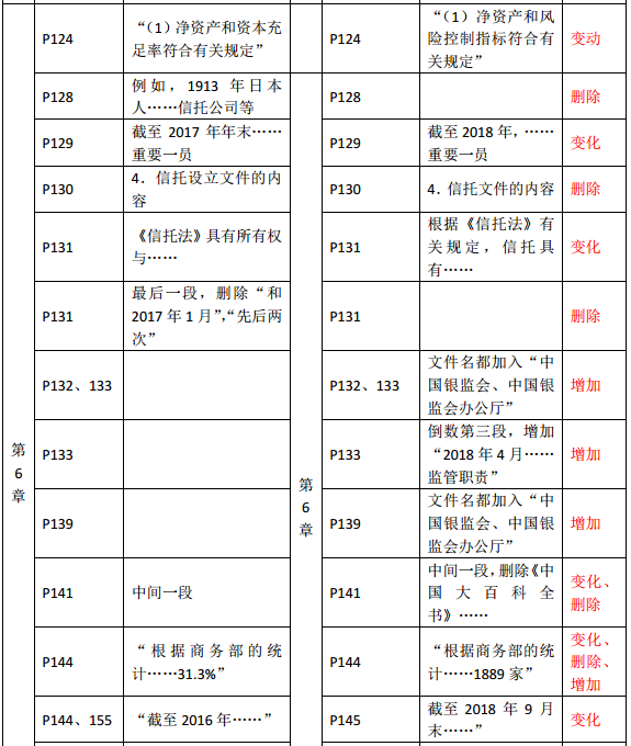 2019年中級經(jīng)濟師《金融》教材變化—第6章