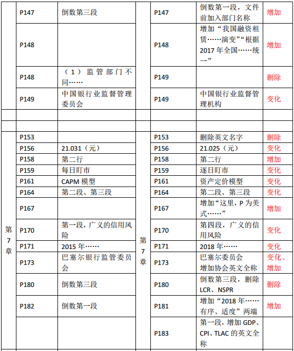 2019年中級經(jīng)濟師《金融》教材變化—第7章