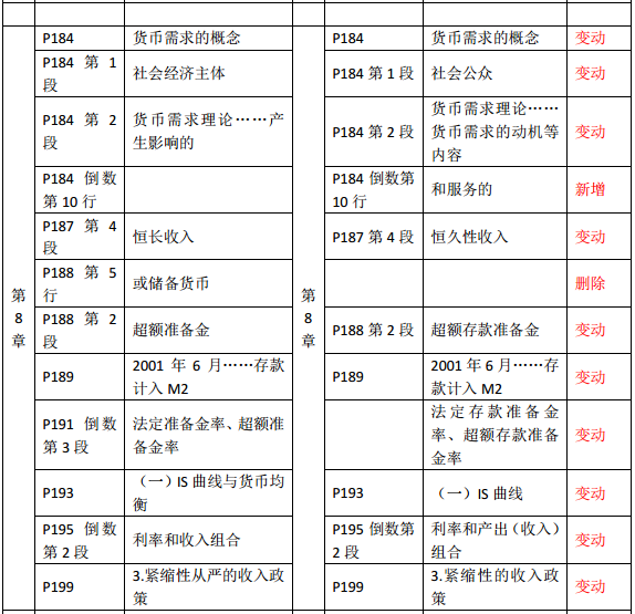 2019年中級經(jīng)濟師《金融》教材變化—第8章