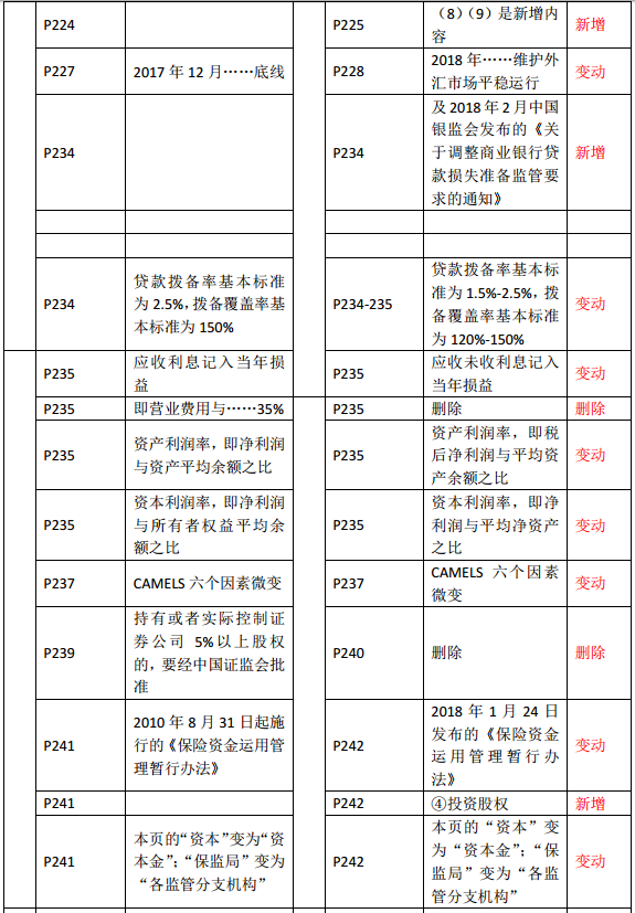 2019年中級經(jīng)濟師《金融》教材變化—第9章(2)