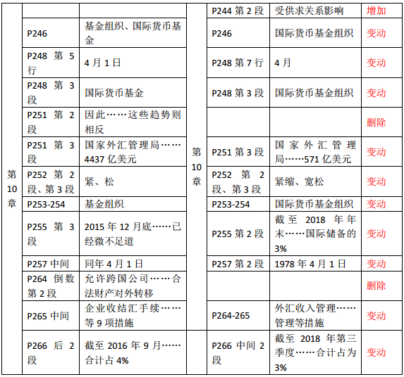 2019年中級經(jīng)濟師《金融》教材變化—第10章