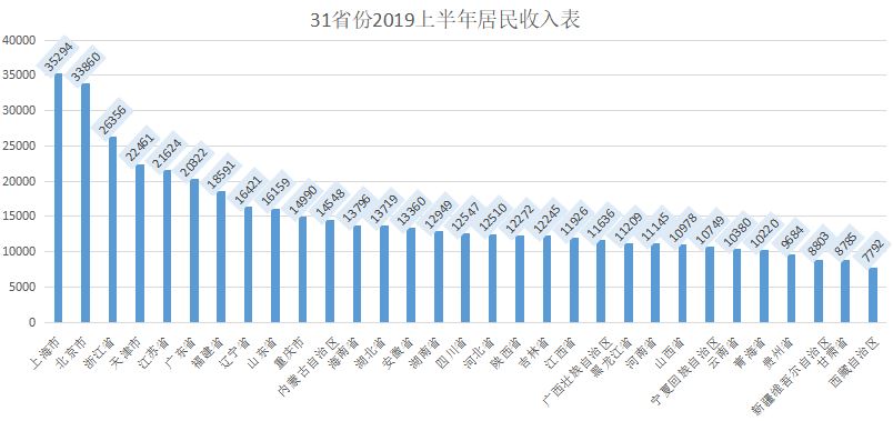 31省份2019上半年居民收入表