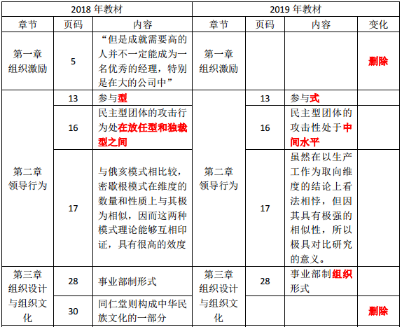 2019年中級經(jīng)濟師《人力資源》教材變化分析-第一章,、第二章,、第三章