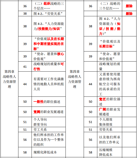 2019年中級經(jīng)濟師《人力資源》教材變化分析-第四章