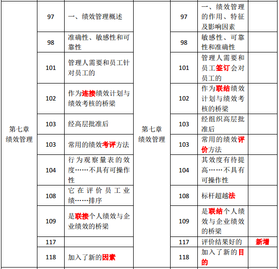 2019年中級經(jīng)濟師《人力資源》教材變化分析-第七章