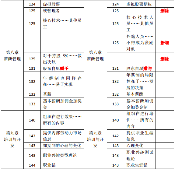 2019年中級經(jīng)濟師《人力資源》教材變化分析-第八章、第九章