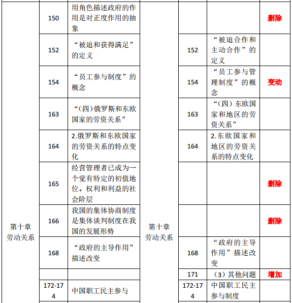 2019年中級經(jīng)濟師《人力資源》教材變化分析-第十章