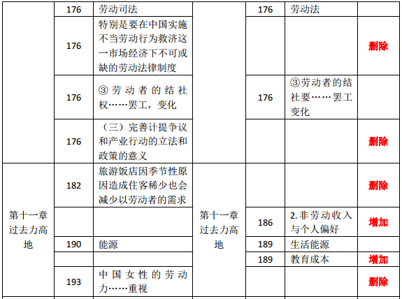 2019年中級經(jīng)濟師《人力資源》教材變化分析-第十一章