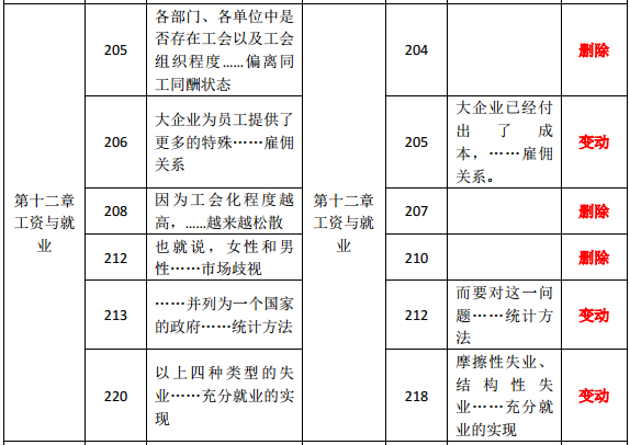 2019年中級經(jīng)濟師《人力資源》教材變化分析-第十二章