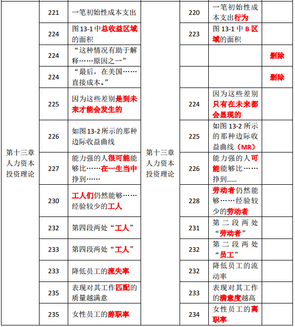 2019年中級經(jīng)濟師《人力資源》教材變化分析-第十三章