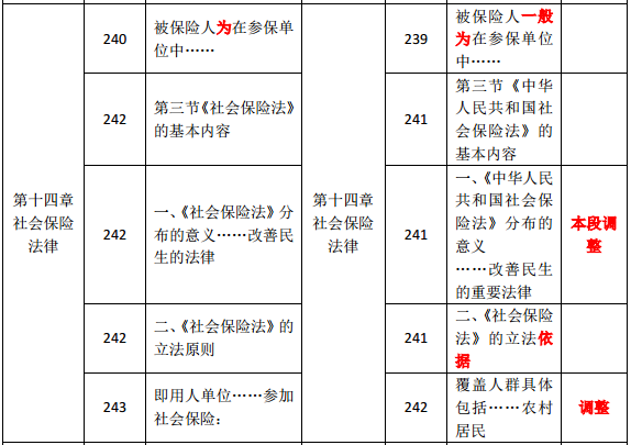 2019年中級經(jīng)濟師《人力資源》教材變化分析-第十四章