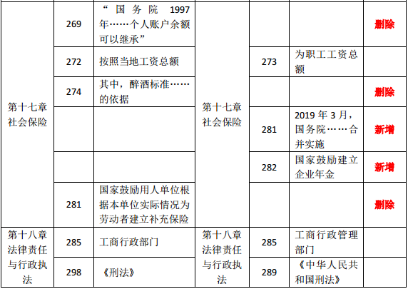 2019年中級經(jīng)濟師《人力資源》教材變化分析-第十七章,、第十八章