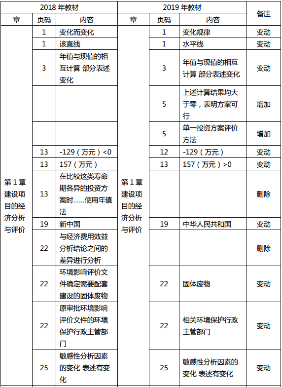 2019年中級經(jīng)濟師《建筑》教材變化分析-第1章