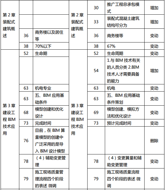 2019年中級經(jīng)濟師《建筑》教材變化分析-第2章,、第3章