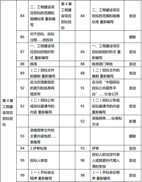 2019年中級經(jīng)濟師《建筑》教材變化分析-第4章