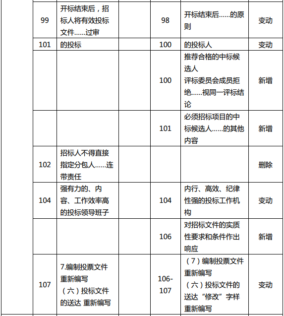 2019年中級經(jīng)濟師《建筑》教材變化分析-第4章(2)