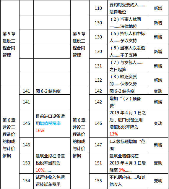 2019年中級經(jīng)濟師《建筑》教材變化分析-第5章、第6章