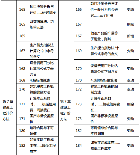 2019年中級經(jīng)濟師《建筑》教材變化分析-第7章