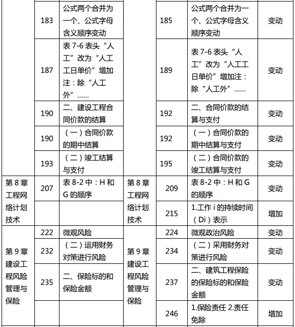 2019年中級經(jīng)濟師《建筑》教材變化分析-第8章,、第9章