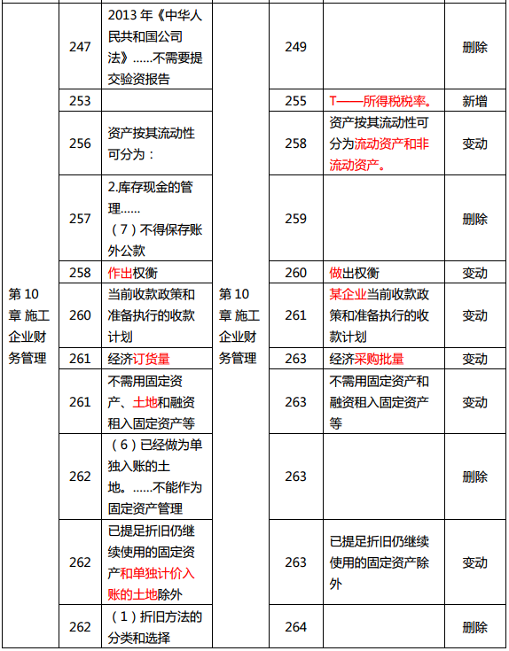 2019年中級經(jīng)濟師《建筑》教材變化分析-第10章