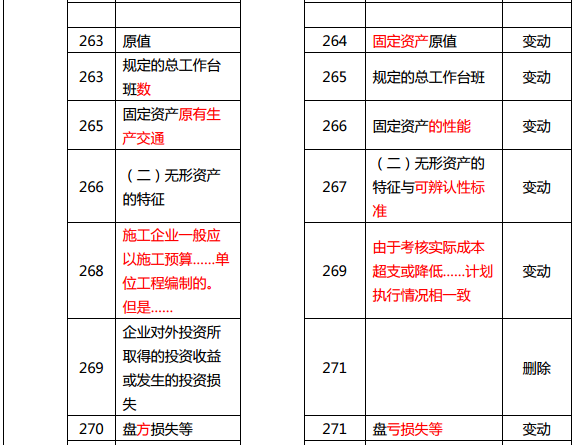 2019年中級經(jīng)濟師《建筑》教材變化分析-第10章(2)