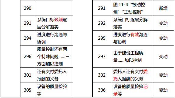 2019年中級經(jīng)濟師《建筑》教材變化分析-第11章(2)