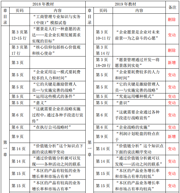 2019年中級經(jīng)濟(jì)師《工商管理》教材變化-第一章