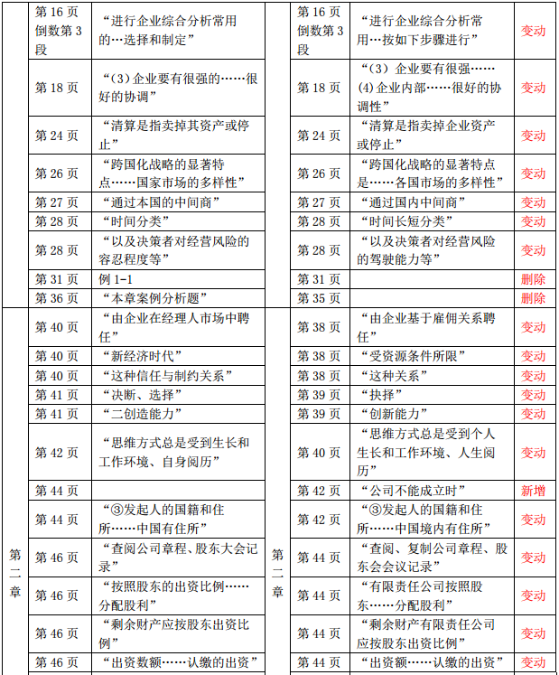2019年中級經(jīng)濟(jì)師《工商管理》教材變化-第二章