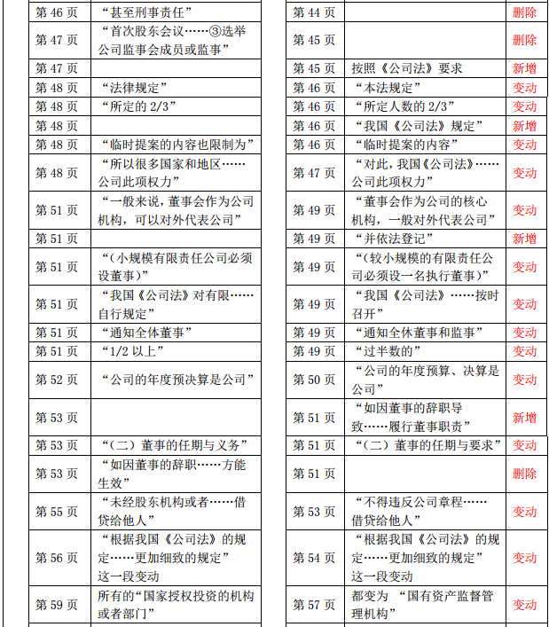 2019年中級經(jīng)濟(jì)師《工商管理》教材變化-第二章(2)