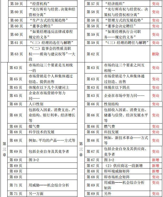2019年中級經(jīng)濟(jì)師《工商管理》教材變化-第三章
