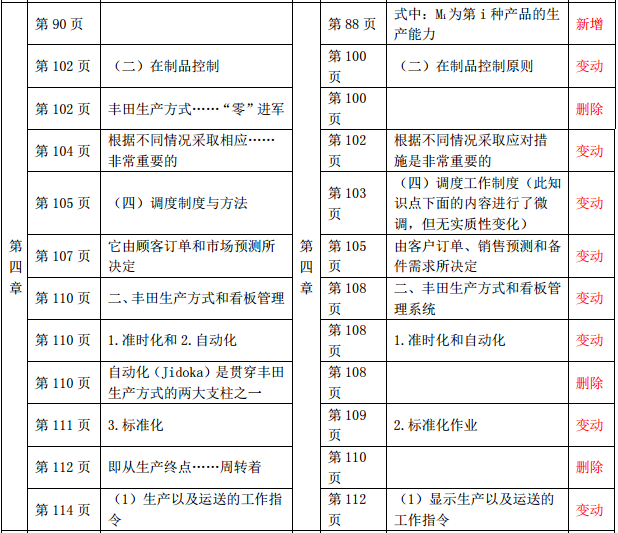 2019年中級經(jīng)濟(jì)師《工商管理》教材變化-第四章